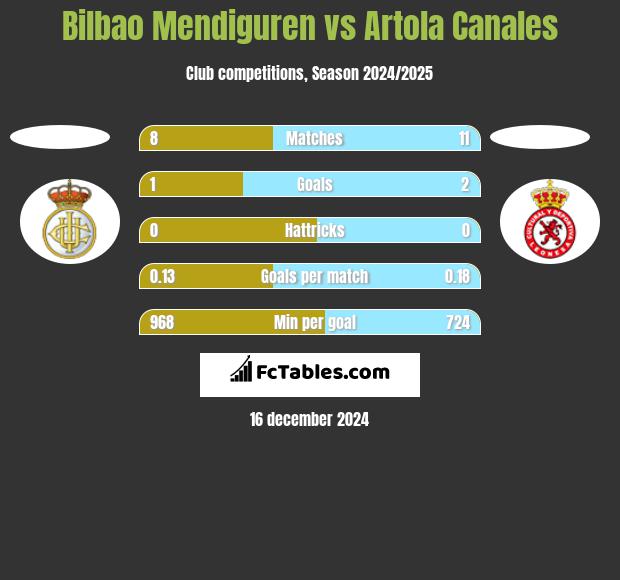 Bilbao Mendiguren vs Artola Canales h2h player stats