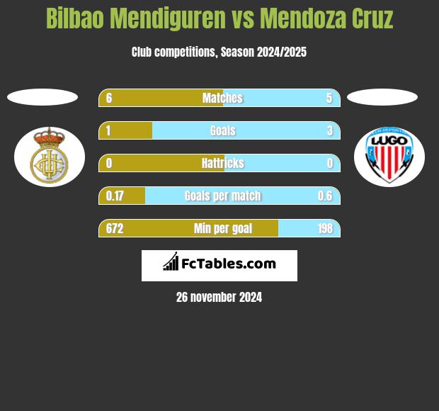 Bilbao Mendiguren vs Mendoza Cruz h2h player stats