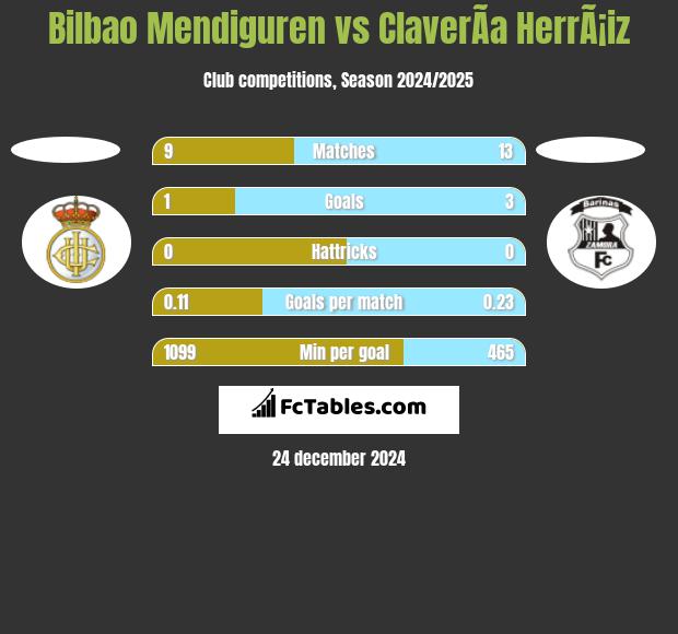 Bilbao Mendiguren vs ClaverÃ­a HerrÃ¡iz h2h player stats