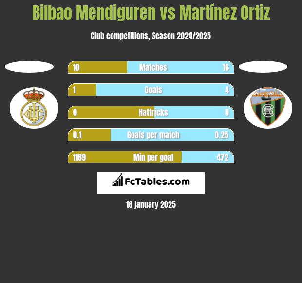 Bilbao Mendiguren vs Martínez Ortiz h2h player stats