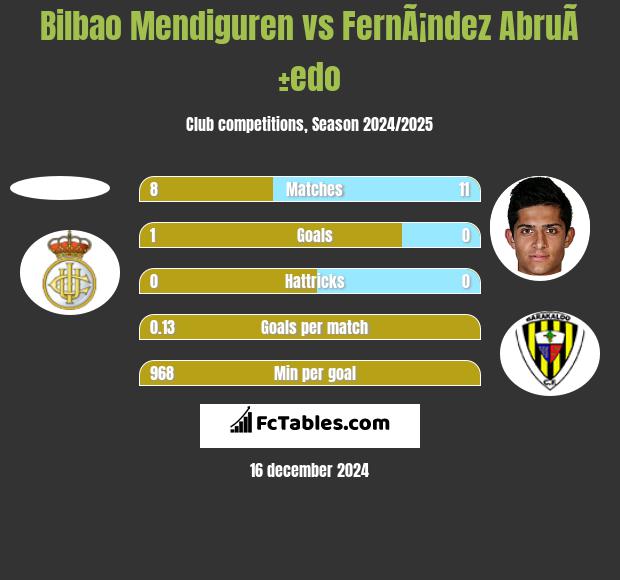 Bilbao Mendiguren vs FernÃ¡ndez AbruÃ±edo h2h player stats