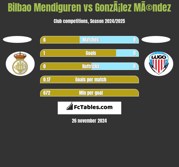 Bilbao Mendiguren vs GonzÃ¡lez MÃ©ndez h2h player stats