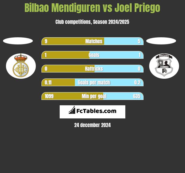 Bilbao Mendiguren vs Joel Priego h2h player stats