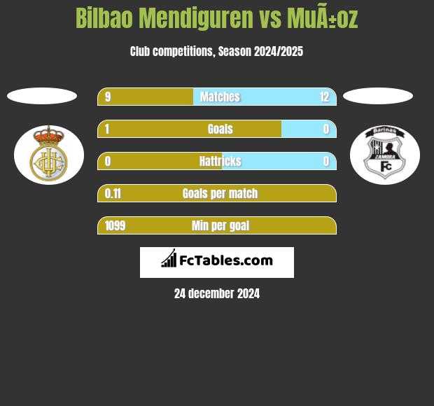 Bilbao Mendiguren vs MuÃ±oz h2h player stats