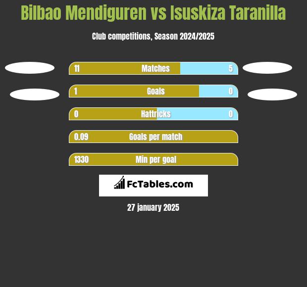 Bilbao Mendiguren vs Isuskiza Taranilla h2h player stats