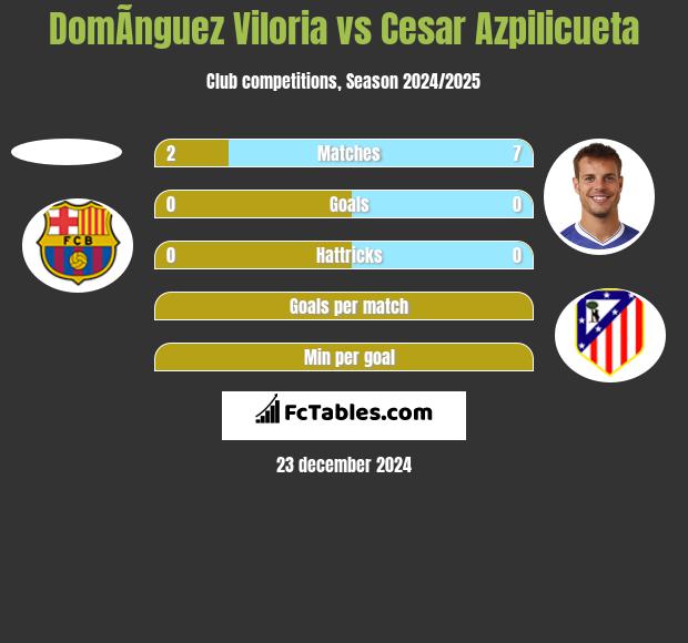 DomÃ­nguez Viloria vs Cesar Azpilicueta h2h player stats