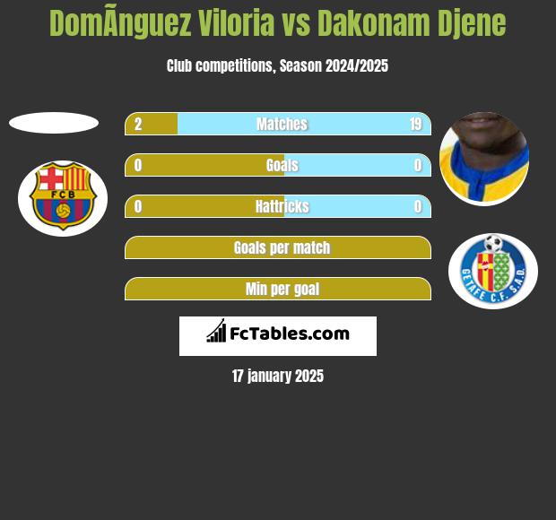 DomÃ­nguez Viloria vs Dakonam Djene h2h player stats