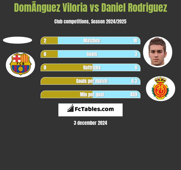 DomÃ­nguez Viloria vs Daniel Rodriguez h2h player stats