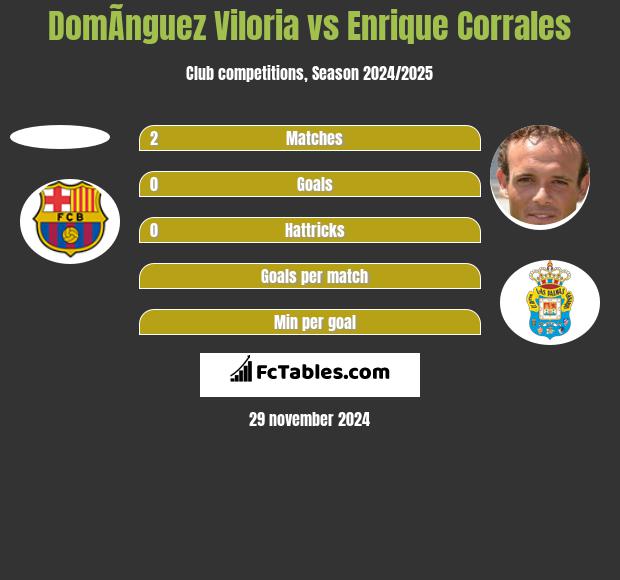 DomÃ­nguez Viloria vs Enrique Corrales h2h player stats