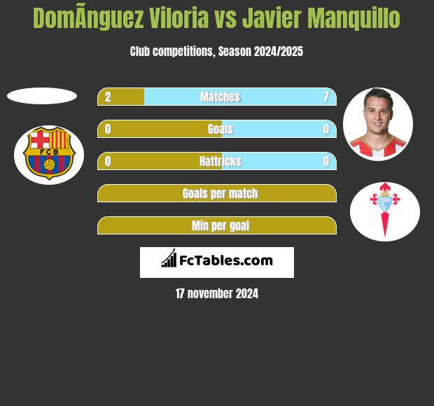 DomÃ­nguez Viloria vs Javier Manquillo h2h player stats