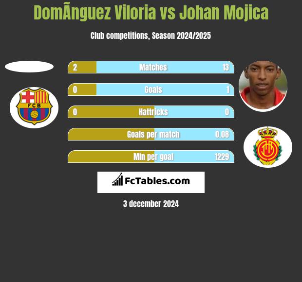 DomÃ­nguez Viloria vs Johan Mojica h2h player stats