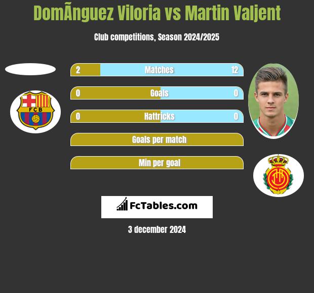 DomÃ­nguez Viloria vs Martin Valjent h2h player stats