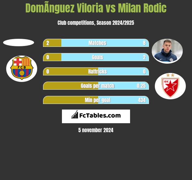 DomÃ­nguez Viloria vs Milan Rodic h2h player stats