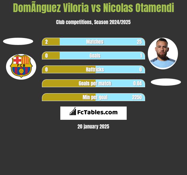 DomÃ­nguez Viloria vs Nicolas Otamendi h2h player stats