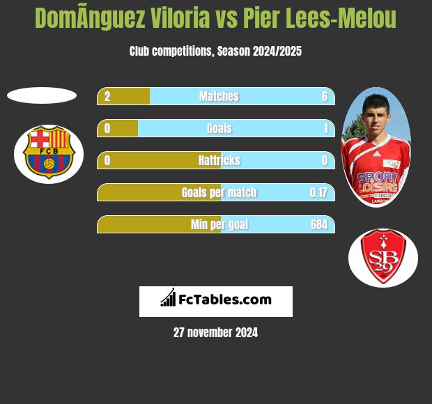 DomÃ­nguez Viloria vs Pier Lees-Melou h2h player stats