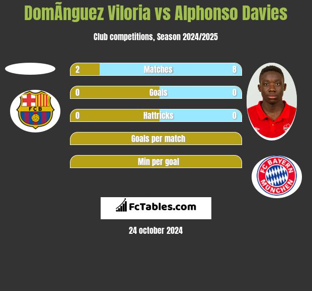 DomÃ­nguez Viloria vs Alphonso Davies h2h player stats