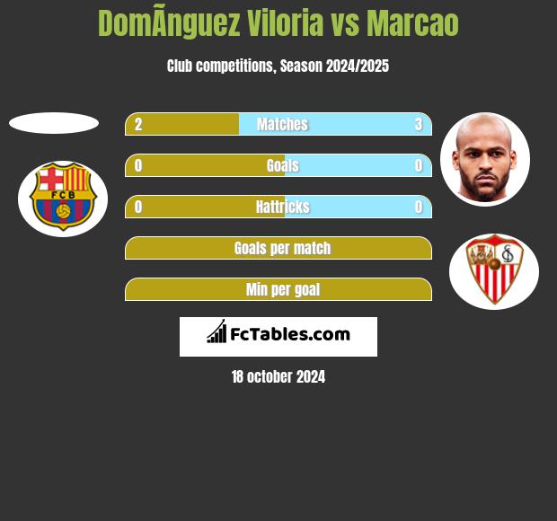 DomÃ­nguez Viloria vs Marcao h2h player stats