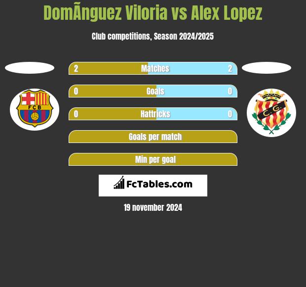 DomÃ­nguez Viloria vs Alex Lopez h2h player stats