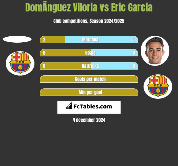 DomÃ­nguez Viloria vs Eric Garcia h2h player stats