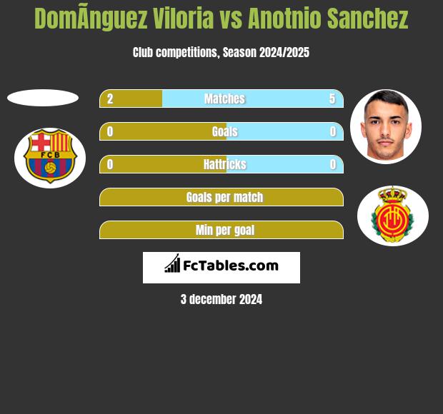 DomÃ­nguez Viloria vs Anotnio Sanchez h2h player stats