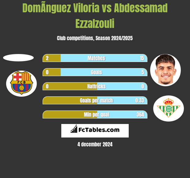 DomÃ­nguez Viloria vs Abdessamad Ezzalzouli h2h player stats