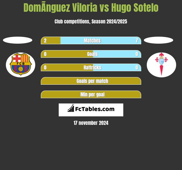 DomÃ­nguez Viloria vs Hugo Sotelo h2h player stats