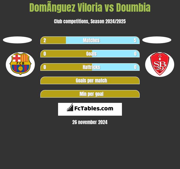 DomÃ­nguez Viloria vs Doumbia h2h player stats