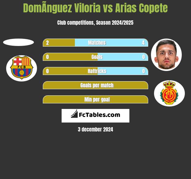 DomÃ­nguez Viloria vs Arias Copete h2h player stats