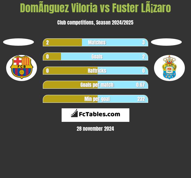 DomÃ­nguez Viloria vs Fuster LÃ¡zaro h2h player stats