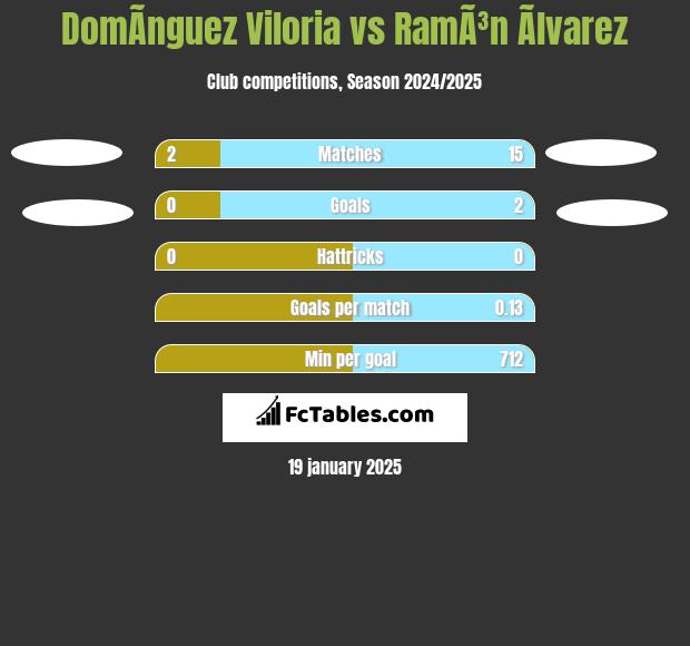 DomÃ­nguez Viloria vs RamÃ³n Ãlvarez h2h player stats