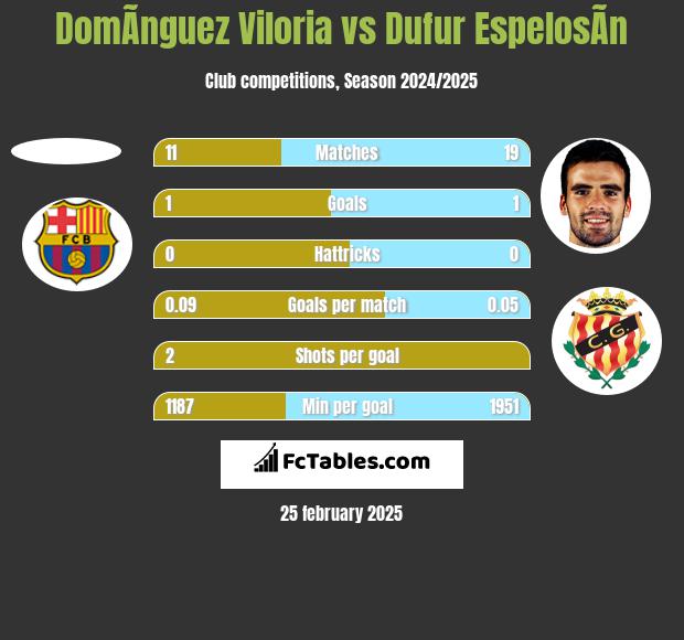 DomÃ­nguez Viloria vs Dufur EspelosÃ­n h2h player stats