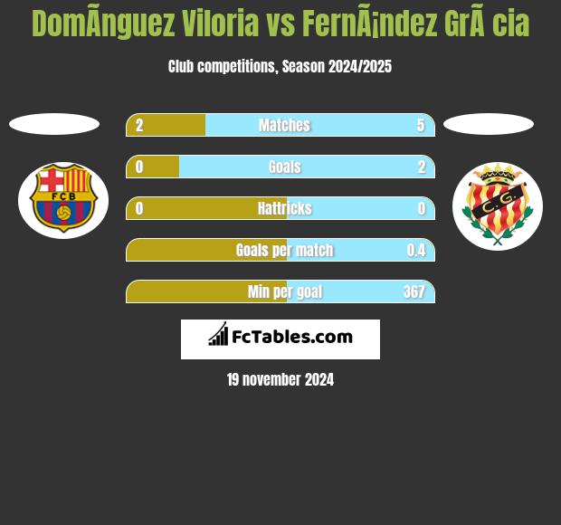 DomÃ­nguez Viloria vs FernÃ¡ndez GrÃ cia h2h player stats