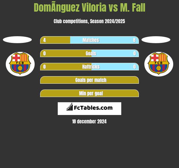 DomÃ­nguez Viloria vs M. Fall h2h player stats