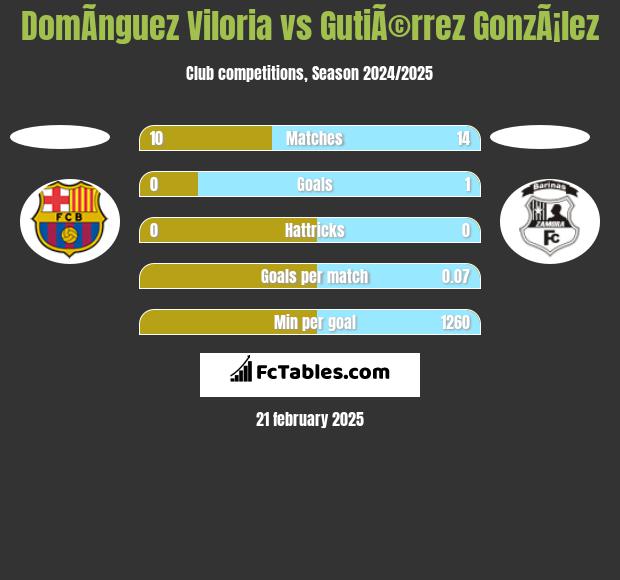 DomÃ­nguez Viloria vs GutiÃ©rrez GonzÃ¡lez h2h player stats