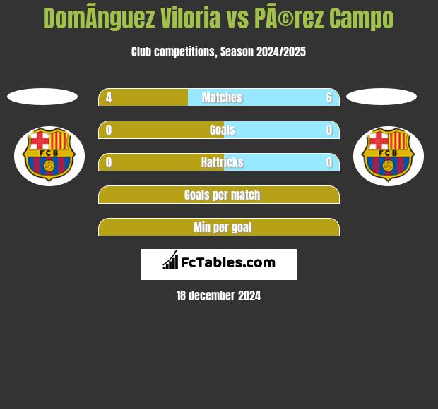 DomÃ­nguez Viloria vs PÃ©rez Campo h2h player stats