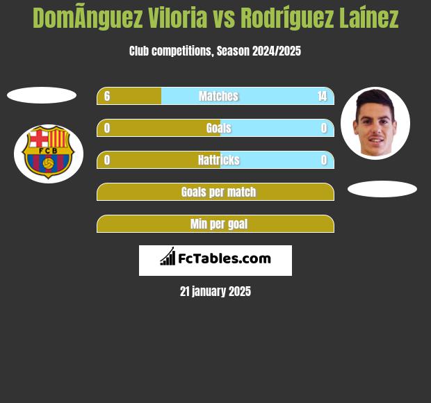 DomÃ­nguez Viloria vs Rodríguez Laínez h2h player stats