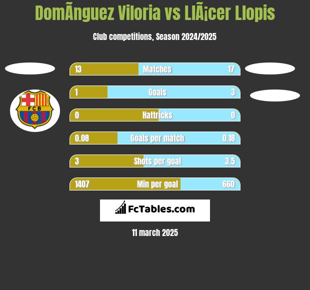 DomÃ­nguez Viloria vs LlÃ¡cer Llopis h2h player stats