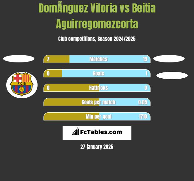 DomÃ­nguez Viloria vs Beitia Aguirregomezcorta h2h player stats