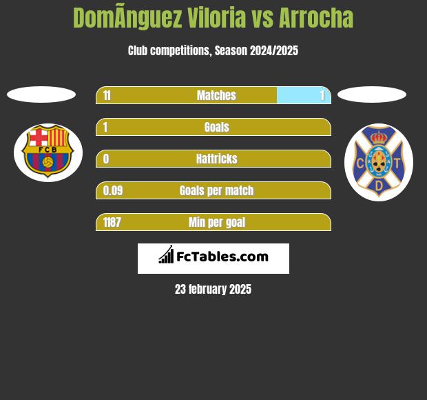 DomÃ­nguez Viloria vs Arrocha h2h player stats