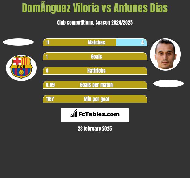 DomÃ­nguez Viloria vs Antunes Dias h2h player stats