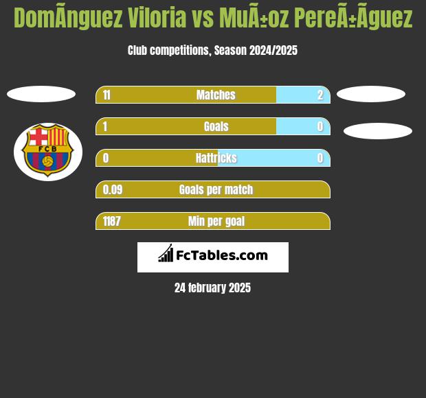 DomÃ­nguez Viloria vs MuÃ±oz PereÃ±Ã­guez h2h player stats