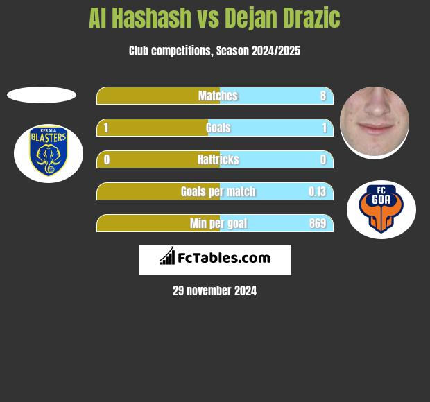 Al Hashash vs Dejan Drazic h2h player stats