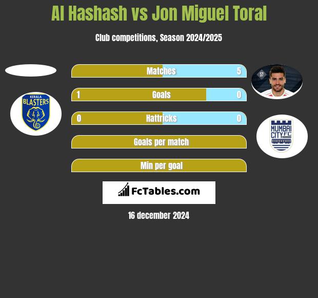 Al Hashash vs Jon Miguel Toral h2h player stats