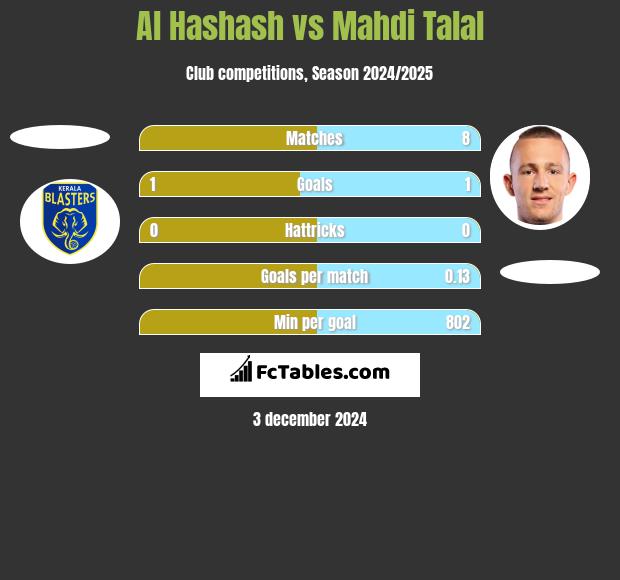 Al Hashash vs Mahdi Talal h2h player stats