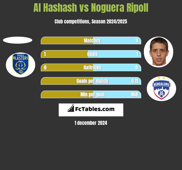 Al Hashash vs Noguera Ripoll h2h player stats