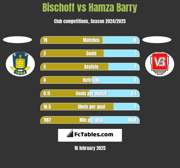 Bischoff vs Hamza Barry h2h player stats