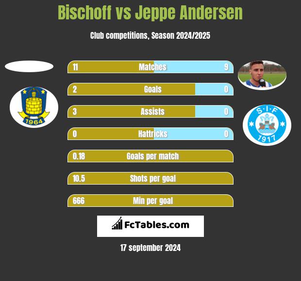 Bischoff vs Jeppe Andersen h2h player stats