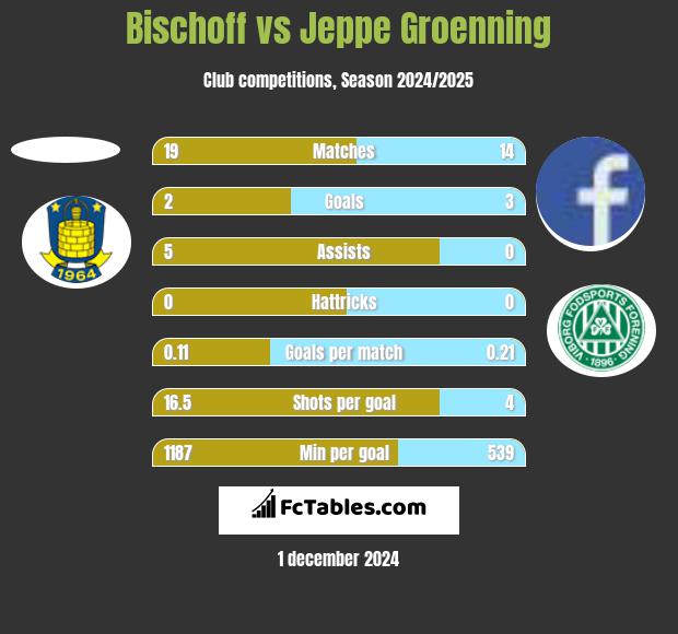 Bischoff vs Jeppe Groenning h2h player stats