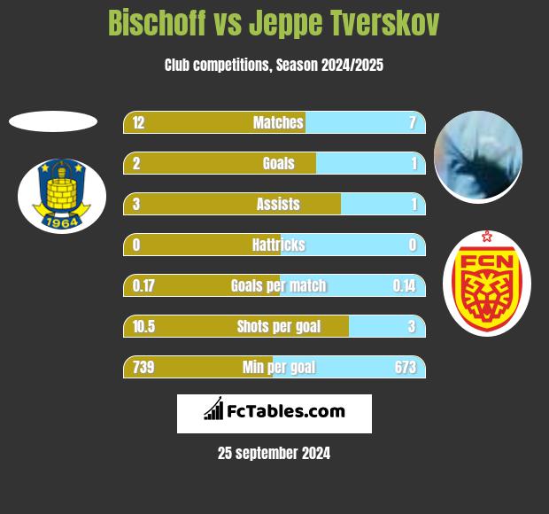 Bischoff vs Jeppe Tverskov h2h player stats