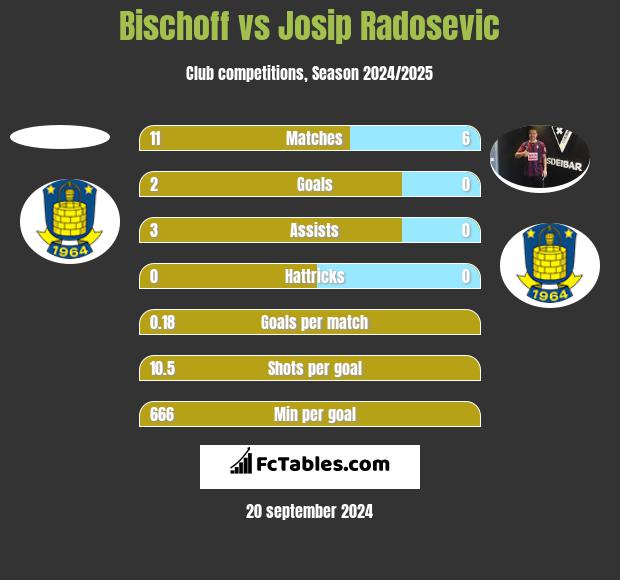 Bischoff vs Josip Radosevic h2h player stats